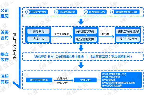 如何注冊BVI公司詳細流程圖