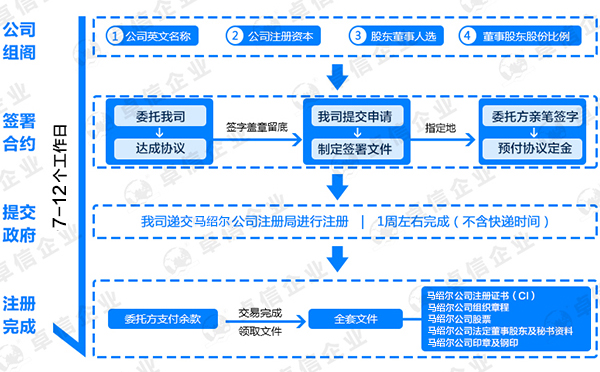 注冊馬紹爾公司流程圖