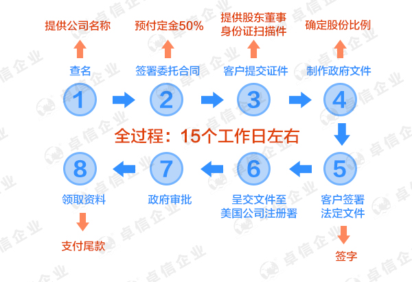 科羅拉多州公司注冊(cè)流程