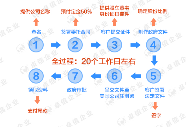 注冊美國威斯康星州公司流程圖