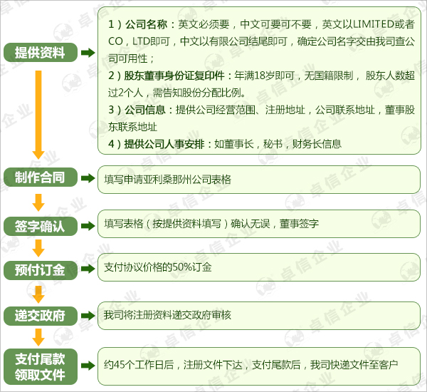 亞利桑那州公司注冊(cè)流程圖