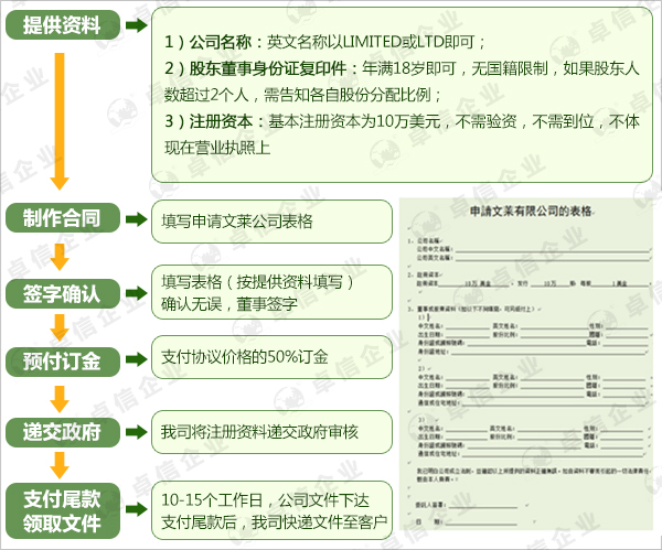 文萊公司注冊(cè)流程圖