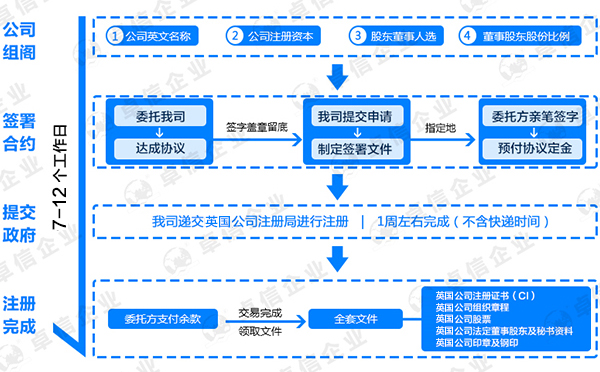 注冊(cè)英國(guó)公司流程圖