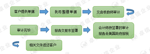 美國公司如何報(bào)稅