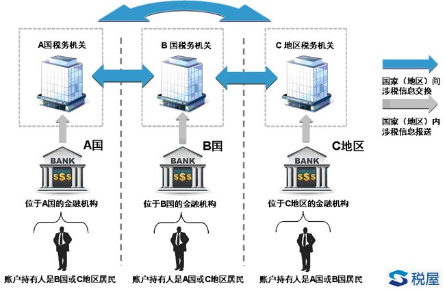 各國間稅務信息交換