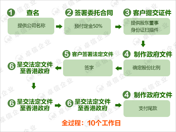 注冊(cè)香港投資公司的基本流程