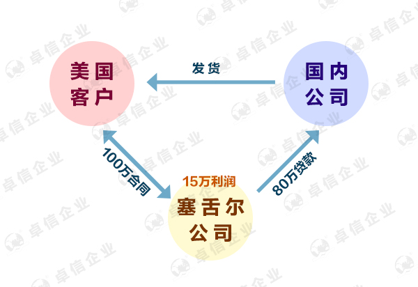 塞舌爾離岸公司0報(bào)稅政策是真的嗎？