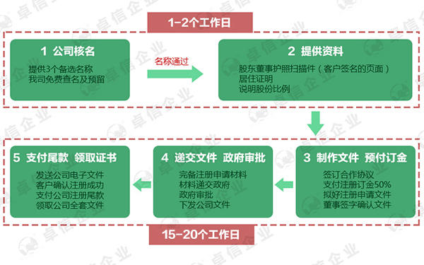 注冊(cè)日本公司流程r指南