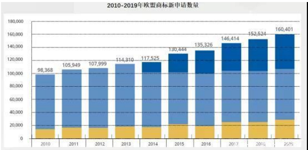 歐盟商標(biāo)注冊的多不多