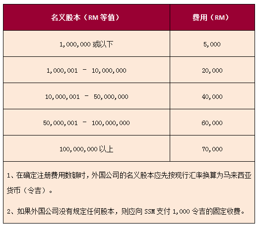 外國公司在馬來西亞注冊費(fèi)用