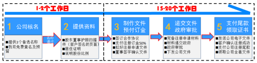 注冊日本公司流程