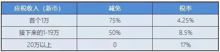 新加坡稅務政策：新加坡企業(yè)所得稅減免計劃！