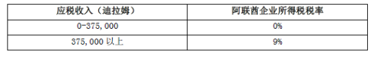 阿聯(lián)酋稅務-公司企業(yè)所得稅務必注冊登記!